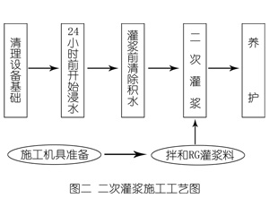 临淄灌浆料施工工艺—文字完整版